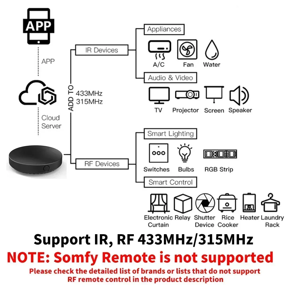 Tuya WiFi IR RF Uzaktan Kumand - Universal Remote Smart Home incelemesi ve fiyatı